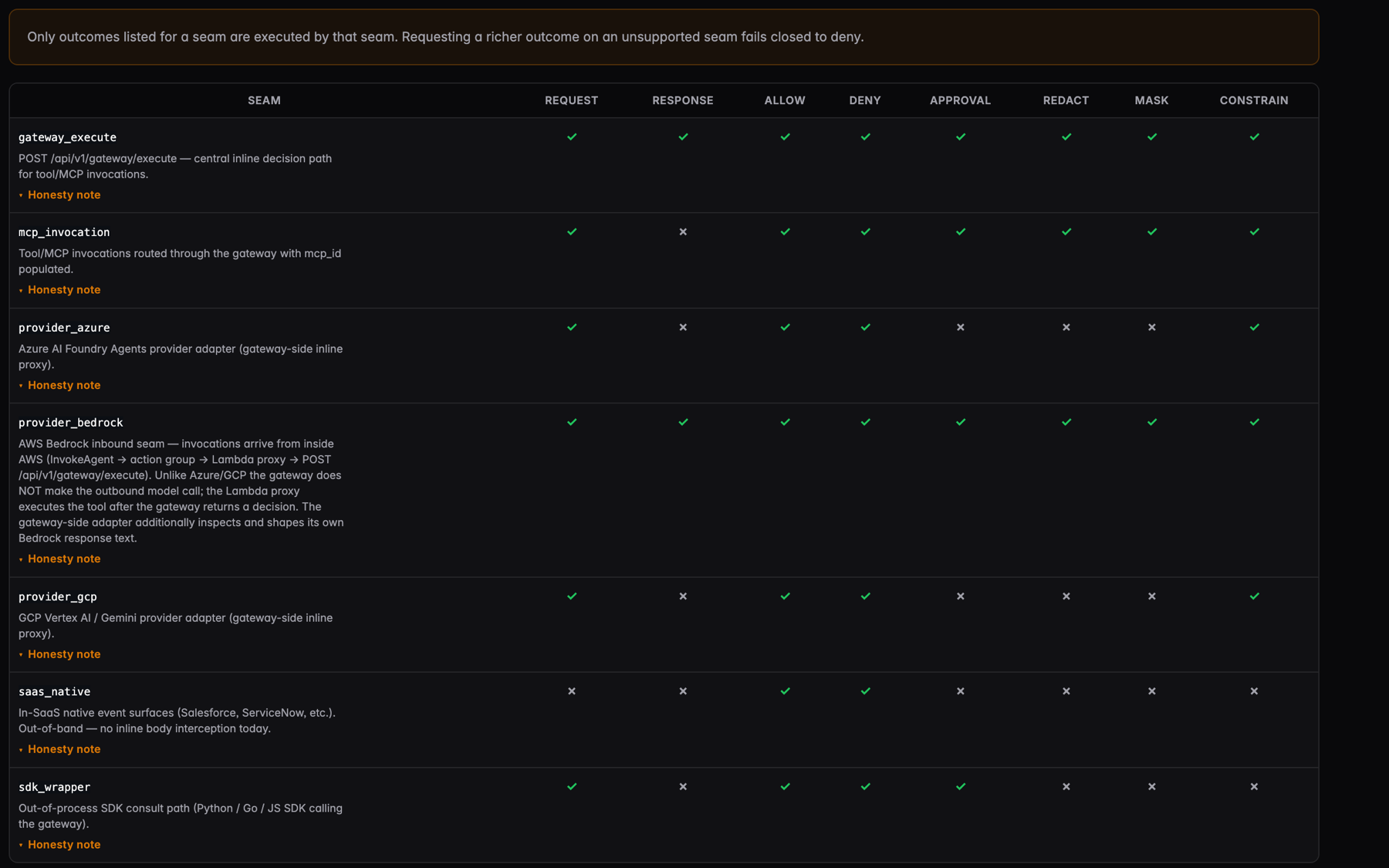 The GovernorAI capability matrix. A banner states that only outcomes listed for an enforcement point are executed by that enforcement point, and that requesting a richer outcome on an unsupported enforcement point fails closed to deny. The table lists seven enforcement points — gateway_execute, mcp_invocation, provider_azure, provider_bedrock, provider_gcp, saas_native and sdk_wrapper — with columns for request inspection, response inspection, and the allow, deny, approval, redact, mask and constrain outcomes. gateway_execute and provider_bedrock are ticked in every column. mcp_invocation is ticked everywhere except response inspection. provider_azure and provider_gcp are ticked for request, allow, deny and constrain and crossed for response, approval, redact and mask. saas_native is ticked only for allow and deny. sdk_wrapper is ticked for request, allow, deny and approval and crossed for response, redact, mask and constrain. Each row carries a description and a collapsed honesty note.